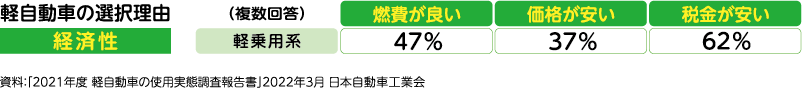 軽自動車の選択理由［経済性］