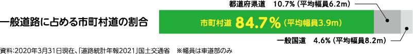 一般道路に占める市町村道の割合