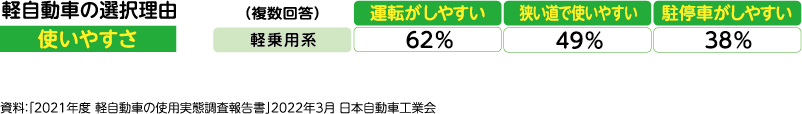 軽自動車の選択理由［使いやすさ］