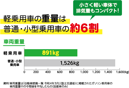 軽自動車の重量は普通・小型乗用車の約6割