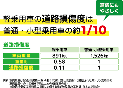 軽自動車の道路損傷度は普通・小型乗用車の約1/10