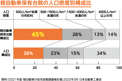 軽自動車保有台数の人口密度別構成比