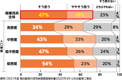 軽乗用系ユーザーから見た公共交通の利便性