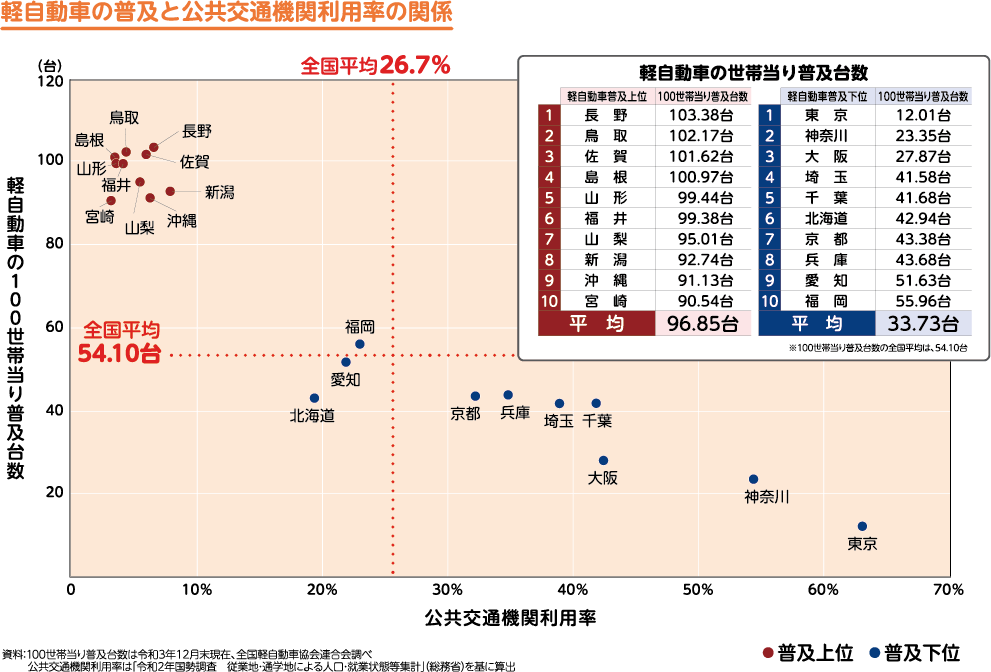 軽自動車の普及と公共交通機関利用率の関係