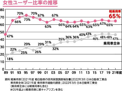 女性ユーザー比率の推移