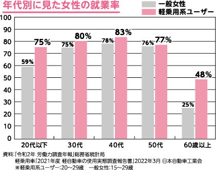 年代別に見た女性の就業率