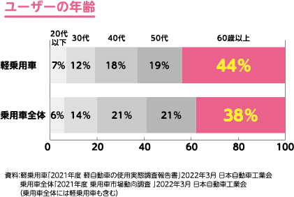 ユーザーの年齢