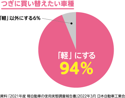 つぎに買い替えたい車種