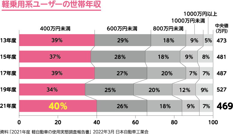 軽乗用系ユーザーの世帯年収