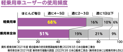 軽乗用車ユーザーの使用頻度