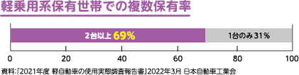 軽乗用系保有世帯での複数保有率