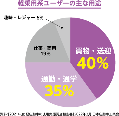 軽乗用系ユーザーの主な用途