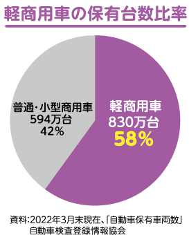 軽商用車の保有台数比率