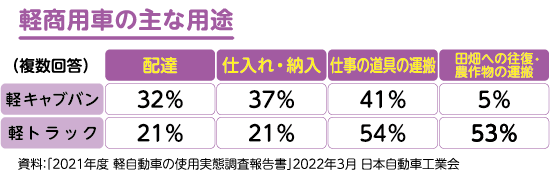 軽商用車の主な用途