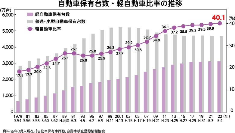 自動車保有台数・軽自動車比率の推移