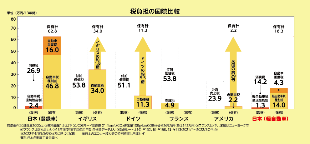 税負担の国際比較