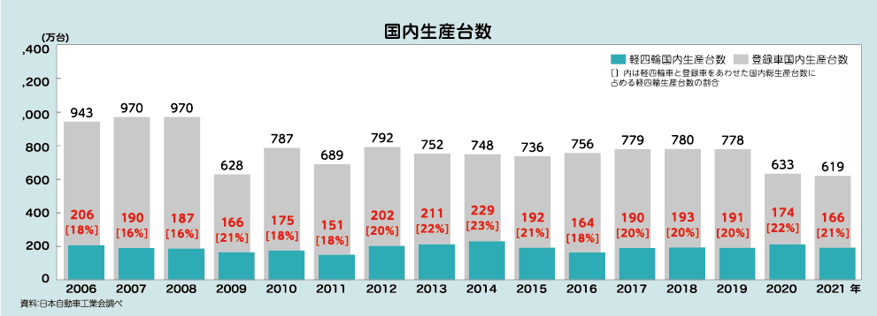 国内生産台数