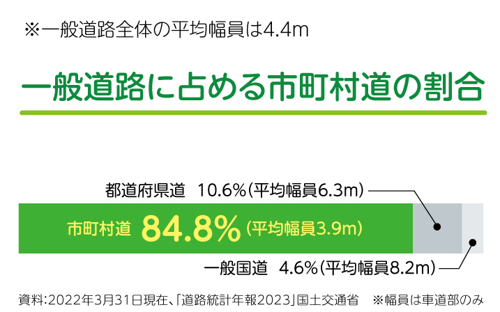 一般道路に占める市町村道の割合