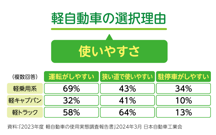 軽自動車の選択理由［使いやすさ］