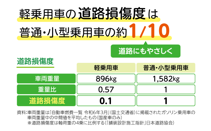 軽自動車の道路損傷度は普通・小型乗用車の約1/10