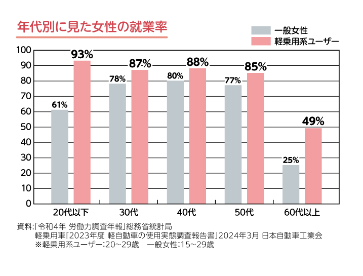 年代別に見た女性の就業率