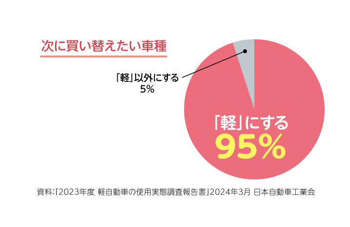 つぎに買い替えたい車種