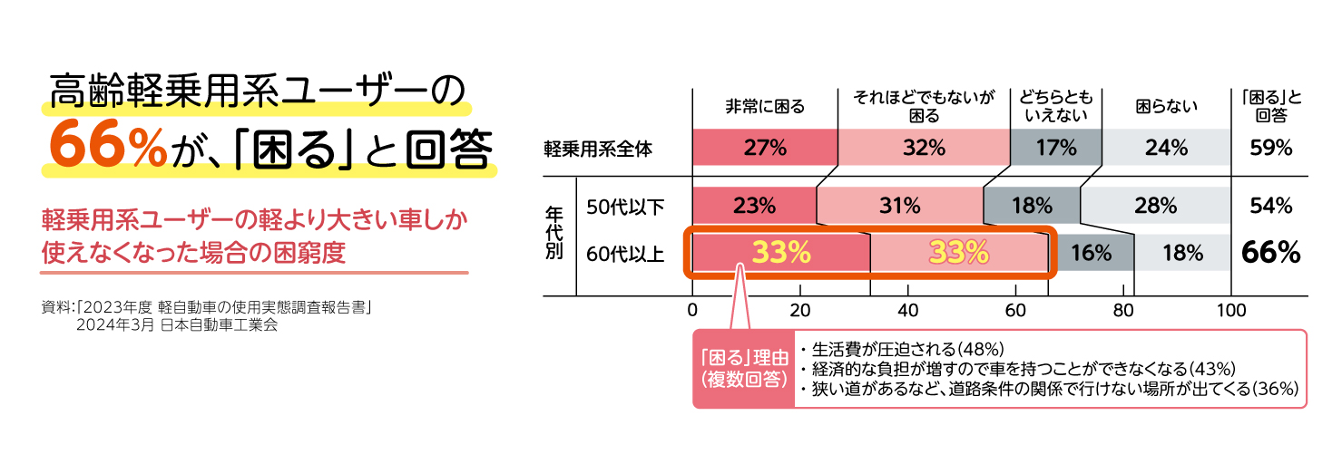 軽乗用系ユーザーの世帯年収
