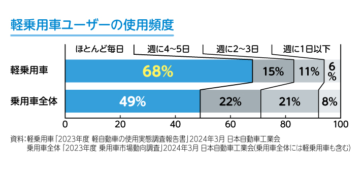 軽乗用車ユーザーの使用頻度