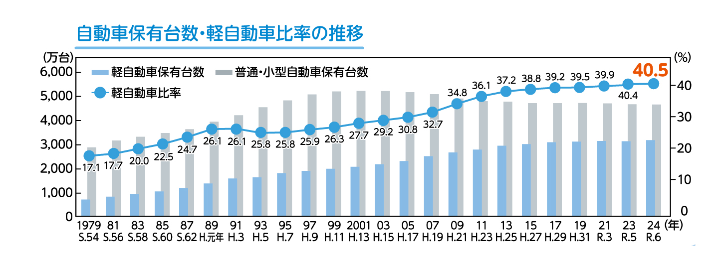 自動車保有台数・軽自動車比率の推移